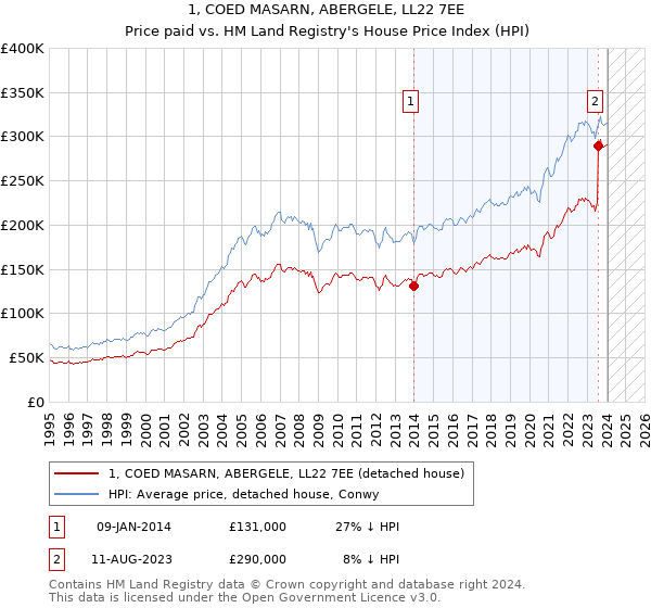1, COED MASARN, ABERGELE, LL22 7EE: Price paid vs HM Land Registry's House Price Index