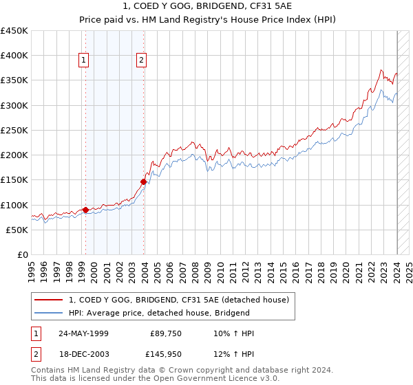 1, COED Y GOG, BRIDGEND, CF31 5AE: Price paid vs HM Land Registry's House Price Index