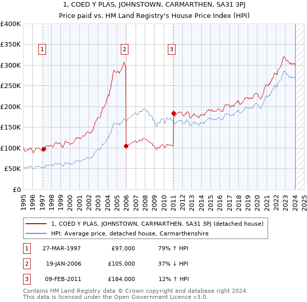1, COED Y PLAS, JOHNSTOWN, CARMARTHEN, SA31 3PJ: Price paid vs HM Land Registry's House Price Index