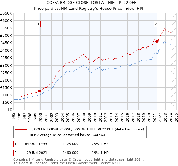 1, COFFA BRIDGE CLOSE, LOSTWITHIEL, PL22 0EB: Price paid vs HM Land Registry's House Price Index