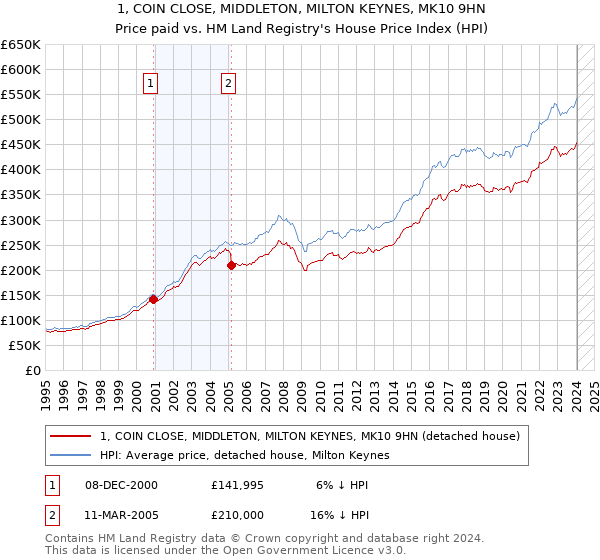 1, COIN CLOSE, MIDDLETON, MILTON KEYNES, MK10 9HN: Price paid vs HM Land Registry's House Price Index
