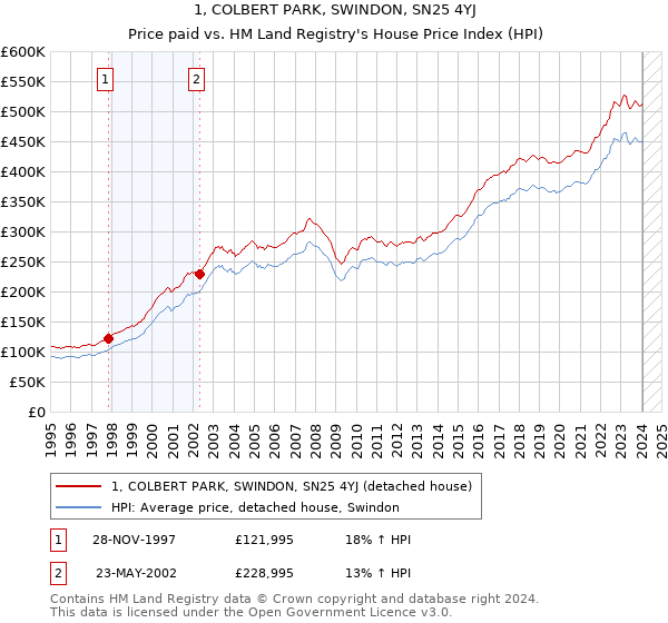 1, COLBERT PARK, SWINDON, SN25 4YJ: Price paid vs HM Land Registry's House Price Index