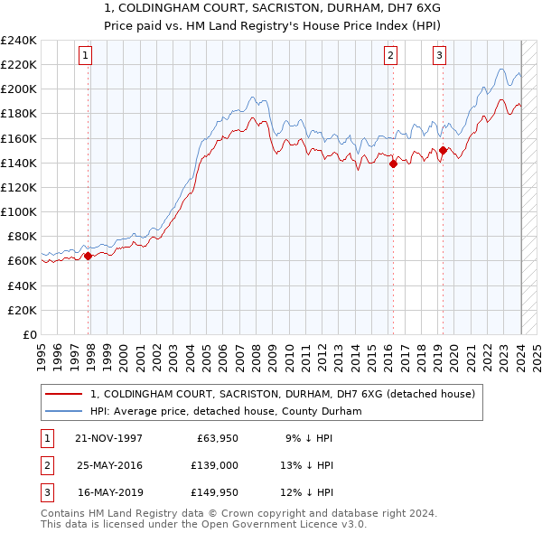 1, COLDINGHAM COURT, SACRISTON, DURHAM, DH7 6XG: Price paid vs HM Land Registry's House Price Index