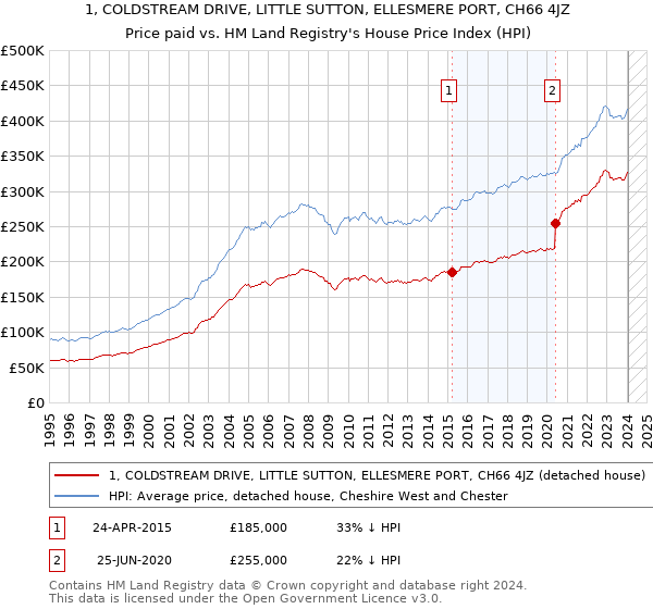 1, COLDSTREAM DRIVE, LITTLE SUTTON, ELLESMERE PORT, CH66 4JZ: Price paid vs HM Land Registry's House Price Index