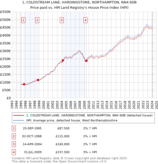1, COLDSTREAM LANE, HARDINGSTONE, NORTHAMPTON, NN4 6DB: Price paid vs HM Land Registry's House Price Index