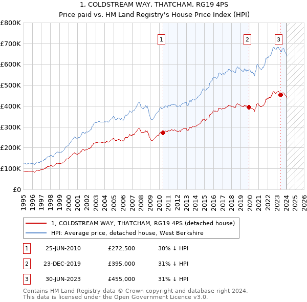 1, COLDSTREAM WAY, THATCHAM, RG19 4PS: Price paid vs HM Land Registry's House Price Index