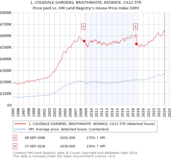 1, COLEDALE GARDENS, BRAITHWAITE, KESWICK, CA12 5TR: Price paid vs HM Land Registry's House Price Index