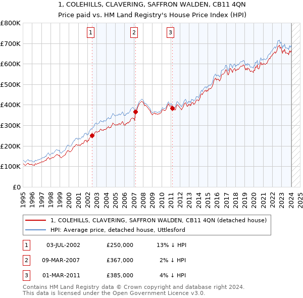 1, COLEHILLS, CLAVERING, SAFFRON WALDEN, CB11 4QN: Price paid vs HM Land Registry's House Price Index