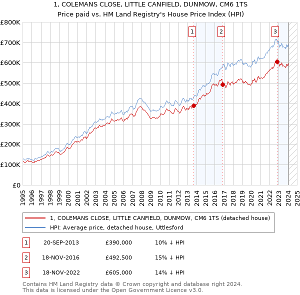 1, COLEMANS CLOSE, LITTLE CANFIELD, DUNMOW, CM6 1TS: Price paid vs HM Land Registry's House Price Index