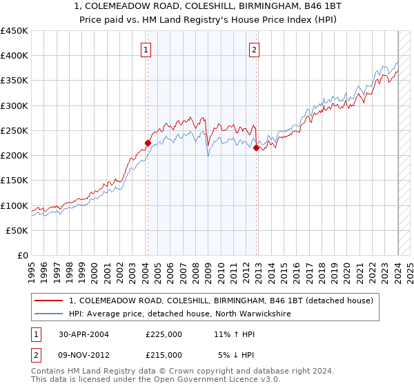 1, COLEMEADOW ROAD, COLESHILL, BIRMINGHAM, B46 1BT: Price paid vs HM Land Registry's House Price Index