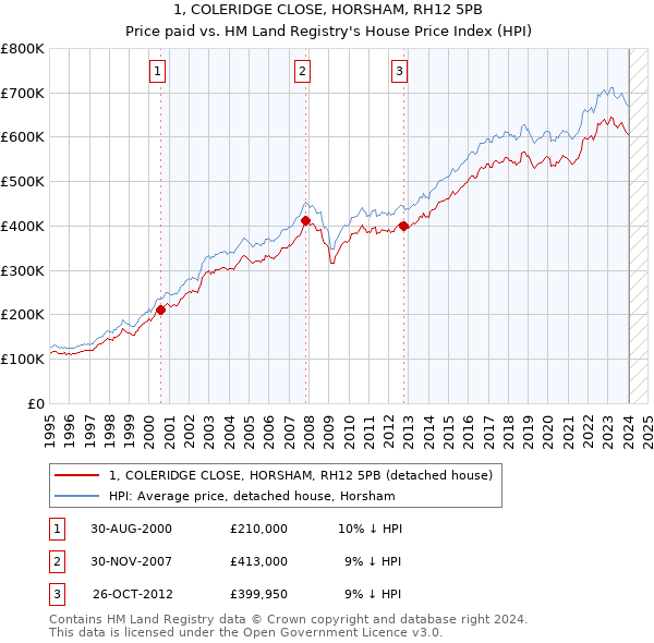 1, COLERIDGE CLOSE, HORSHAM, RH12 5PB: Price paid vs HM Land Registry's House Price Index