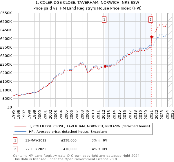 1, COLERIDGE CLOSE, TAVERHAM, NORWICH, NR8 6SW: Price paid vs HM Land Registry's House Price Index