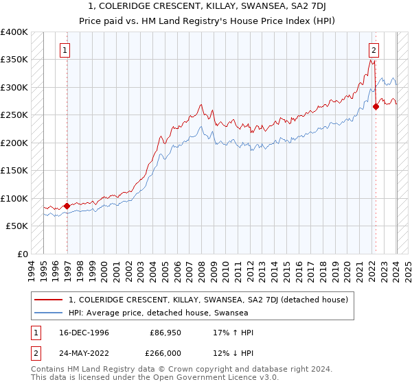 1, COLERIDGE CRESCENT, KILLAY, SWANSEA, SA2 7DJ: Price paid vs HM Land Registry's House Price Index