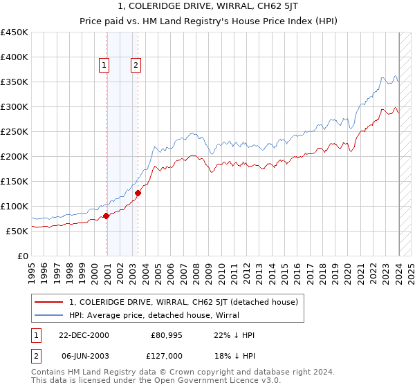 1, COLERIDGE DRIVE, WIRRAL, CH62 5JT: Price paid vs HM Land Registry's House Price Index