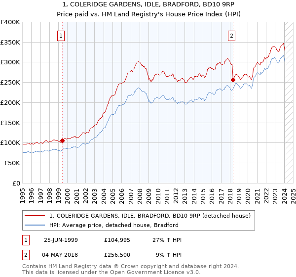 1, COLERIDGE GARDENS, IDLE, BRADFORD, BD10 9RP: Price paid vs HM Land Registry's House Price Index