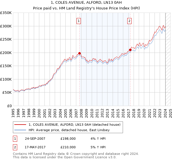 1, COLES AVENUE, ALFORD, LN13 0AH: Price paid vs HM Land Registry's House Price Index
