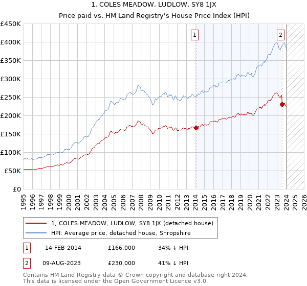 1, COLES MEADOW, LUDLOW, SY8 1JX: Price paid vs HM Land Registry's House Price Index