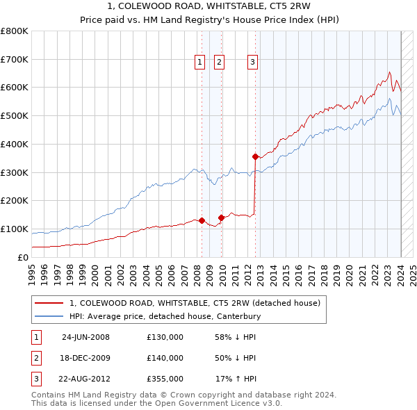 1, COLEWOOD ROAD, WHITSTABLE, CT5 2RW: Price paid vs HM Land Registry's House Price Index