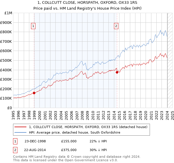 1, COLLCUTT CLOSE, HORSPATH, OXFORD, OX33 1RS: Price paid vs HM Land Registry's House Price Index