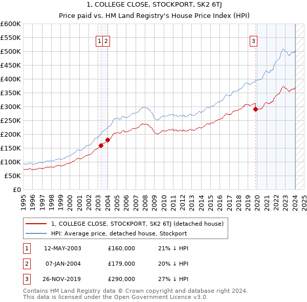 1, COLLEGE CLOSE, STOCKPORT, SK2 6TJ: Price paid vs HM Land Registry's House Price Index