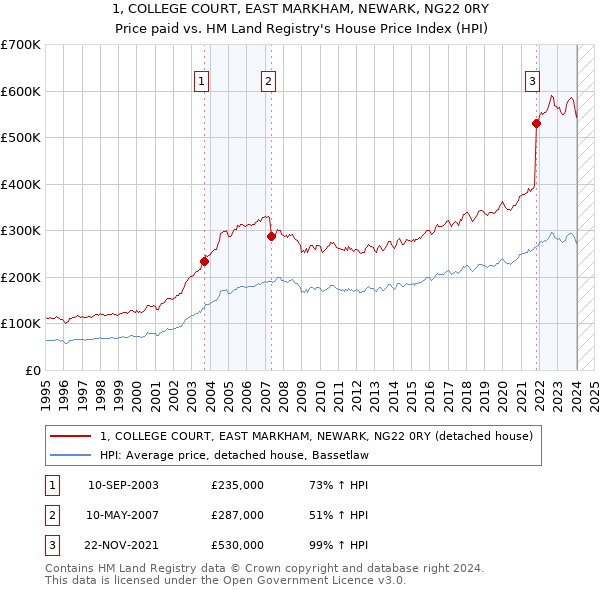 1, COLLEGE COURT, EAST MARKHAM, NEWARK, NG22 0RY: Price paid vs HM Land Registry's House Price Index