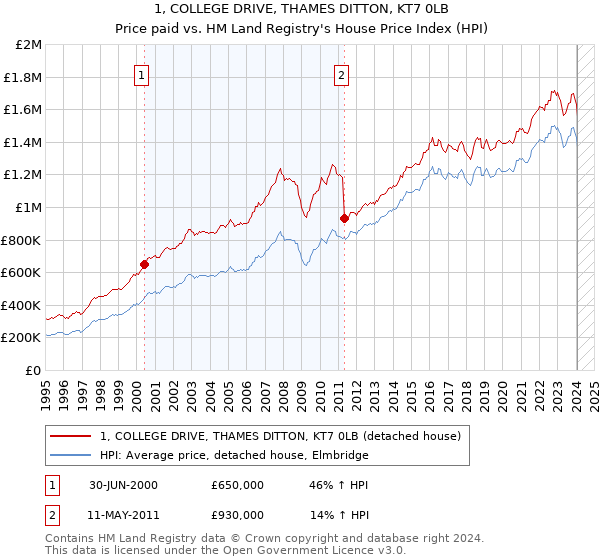1, COLLEGE DRIVE, THAMES DITTON, KT7 0LB: Price paid vs HM Land Registry's House Price Index