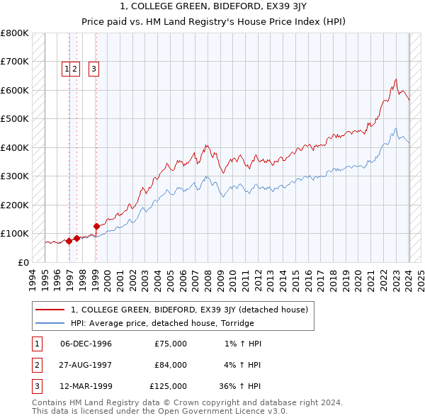1, COLLEGE GREEN, BIDEFORD, EX39 3JY: Price paid vs HM Land Registry's House Price Index