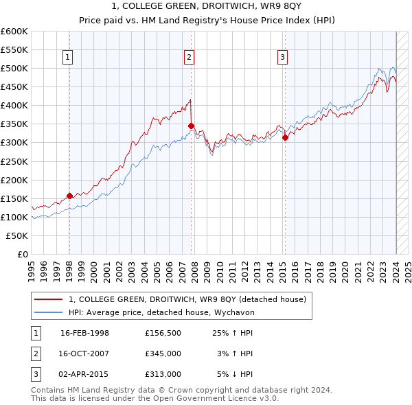 1, COLLEGE GREEN, DROITWICH, WR9 8QY: Price paid vs HM Land Registry's House Price Index