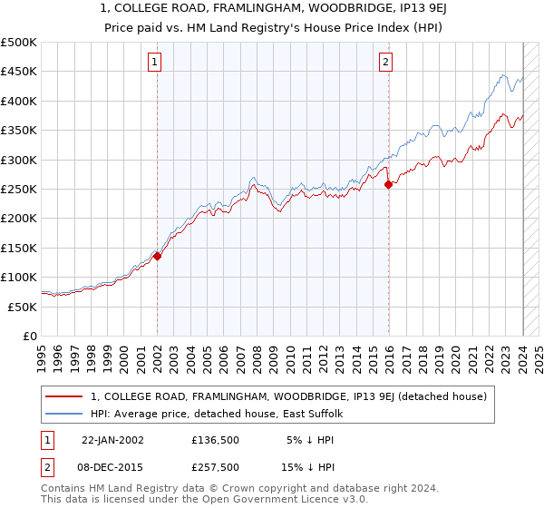 1, COLLEGE ROAD, FRAMLINGHAM, WOODBRIDGE, IP13 9EJ: Price paid vs HM Land Registry's House Price Index