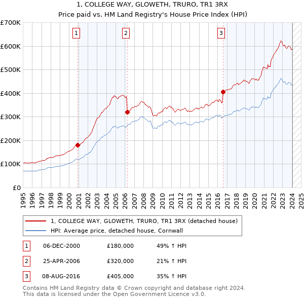 1, COLLEGE WAY, GLOWETH, TRURO, TR1 3RX: Price paid vs HM Land Registry's House Price Index