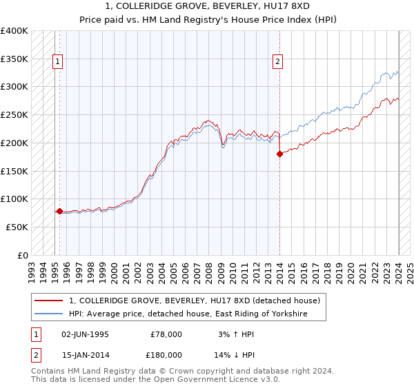 1, COLLERIDGE GROVE, BEVERLEY, HU17 8XD: Price paid vs HM Land Registry's House Price Index