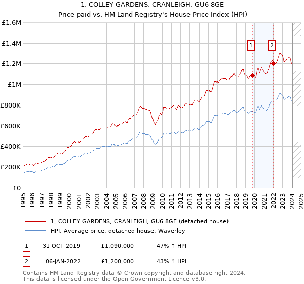 1, COLLEY GARDENS, CRANLEIGH, GU6 8GE: Price paid vs HM Land Registry's House Price Index