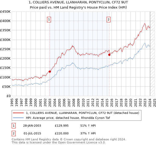 1, COLLIERS AVENUE, LLANHARAN, PONTYCLUN, CF72 9UT: Price paid vs HM Land Registry's House Price Index