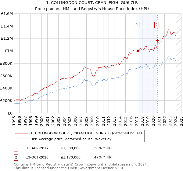 1, COLLINGDON COURT, CRANLEIGH, GU6 7LB: Price paid vs HM Land Registry's House Price Index