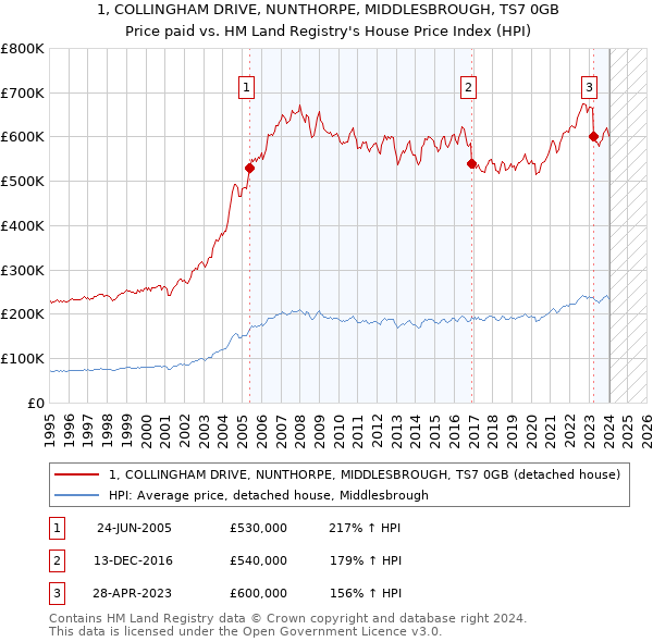 1, COLLINGHAM DRIVE, NUNTHORPE, MIDDLESBROUGH, TS7 0GB: Price paid vs HM Land Registry's House Price Index