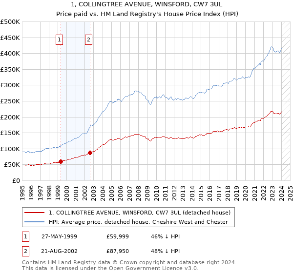 1, COLLINGTREE AVENUE, WINSFORD, CW7 3UL: Price paid vs HM Land Registry's House Price Index