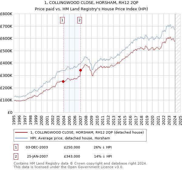1, COLLINGWOOD CLOSE, HORSHAM, RH12 2QP: Price paid vs HM Land Registry's House Price Index