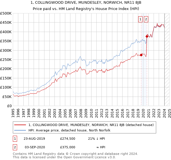 1, COLLINGWOOD DRIVE, MUNDESLEY, NORWICH, NR11 8JB: Price paid vs HM Land Registry's House Price Index