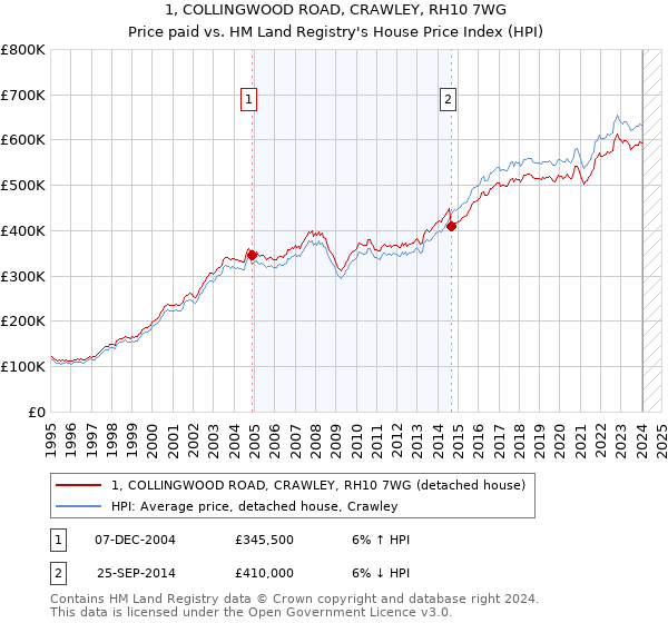 1, COLLINGWOOD ROAD, CRAWLEY, RH10 7WG: Price paid vs HM Land Registry's House Price Index