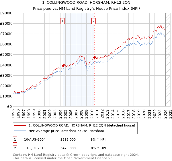 1, COLLINGWOOD ROAD, HORSHAM, RH12 2QN: Price paid vs HM Land Registry's House Price Index