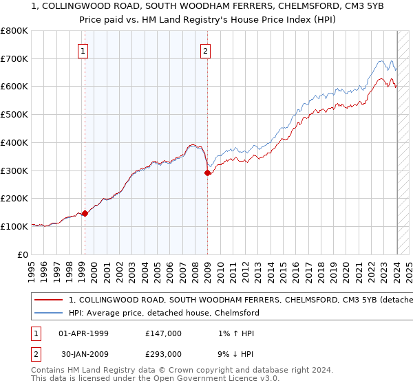 1, COLLINGWOOD ROAD, SOUTH WOODHAM FERRERS, CHELMSFORD, CM3 5YB: Price paid vs HM Land Registry's House Price Index