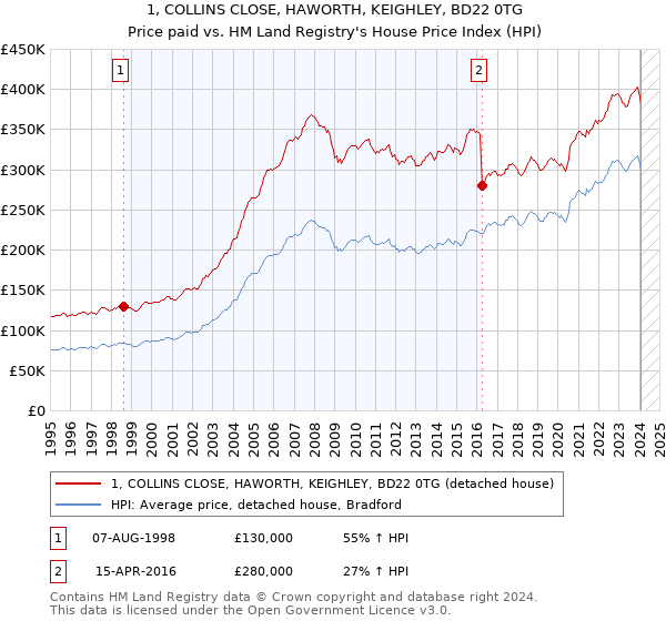 1, COLLINS CLOSE, HAWORTH, KEIGHLEY, BD22 0TG: Price paid vs HM Land Registry's House Price Index