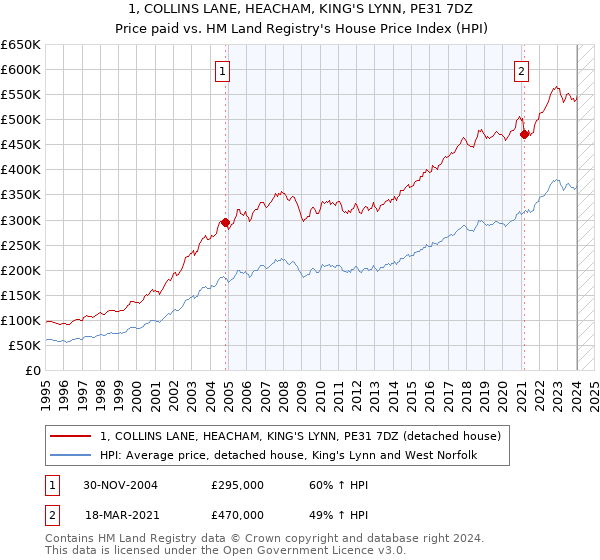 1, COLLINS LANE, HEACHAM, KING'S LYNN, PE31 7DZ: Price paid vs HM Land Registry's House Price Index