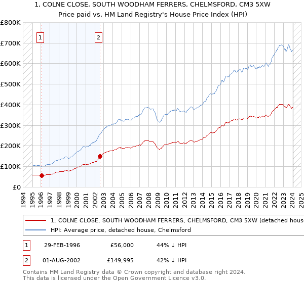 1, COLNE CLOSE, SOUTH WOODHAM FERRERS, CHELMSFORD, CM3 5XW: Price paid vs HM Land Registry's House Price Index