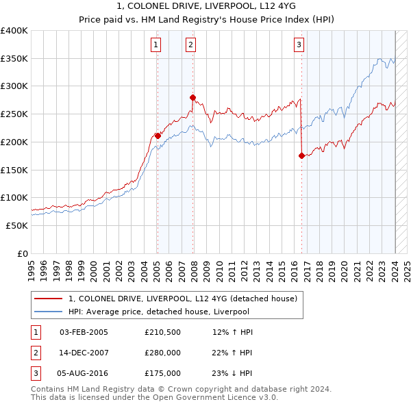 1, COLONEL DRIVE, LIVERPOOL, L12 4YG: Price paid vs HM Land Registry's House Price Index