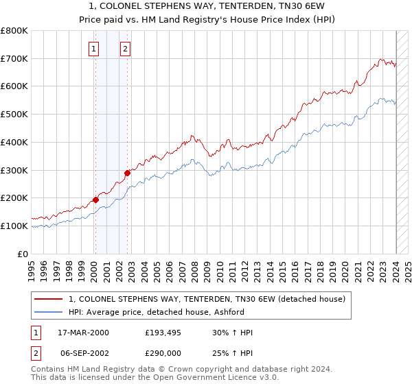 1, COLONEL STEPHENS WAY, TENTERDEN, TN30 6EW: Price paid vs HM Land Registry's House Price Index