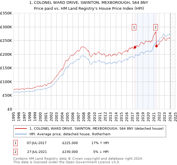 1, COLONEL WARD DRIVE, SWINTON, MEXBOROUGH, S64 8NY: Price paid vs HM Land Registry's House Price Index
