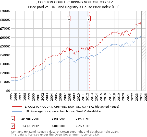 1, COLSTON COURT, CHIPPING NORTON, OX7 5FZ: Price paid vs HM Land Registry's House Price Index