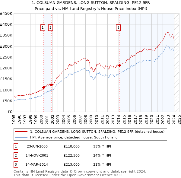 1, COLSUAN GARDENS, LONG SUTTON, SPALDING, PE12 9FR: Price paid vs HM Land Registry's House Price Index