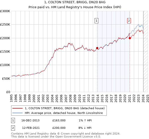 1, COLTON STREET, BRIGG, DN20 8AG: Price paid vs HM Land Registry's House Price Index